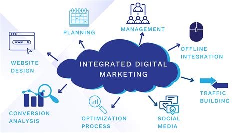 Strategies for Integrating Social Media and Digital Marketing