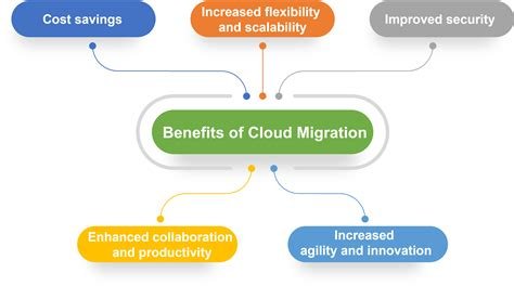 Top Considerations When Migrating to Cloud-Based Solutions